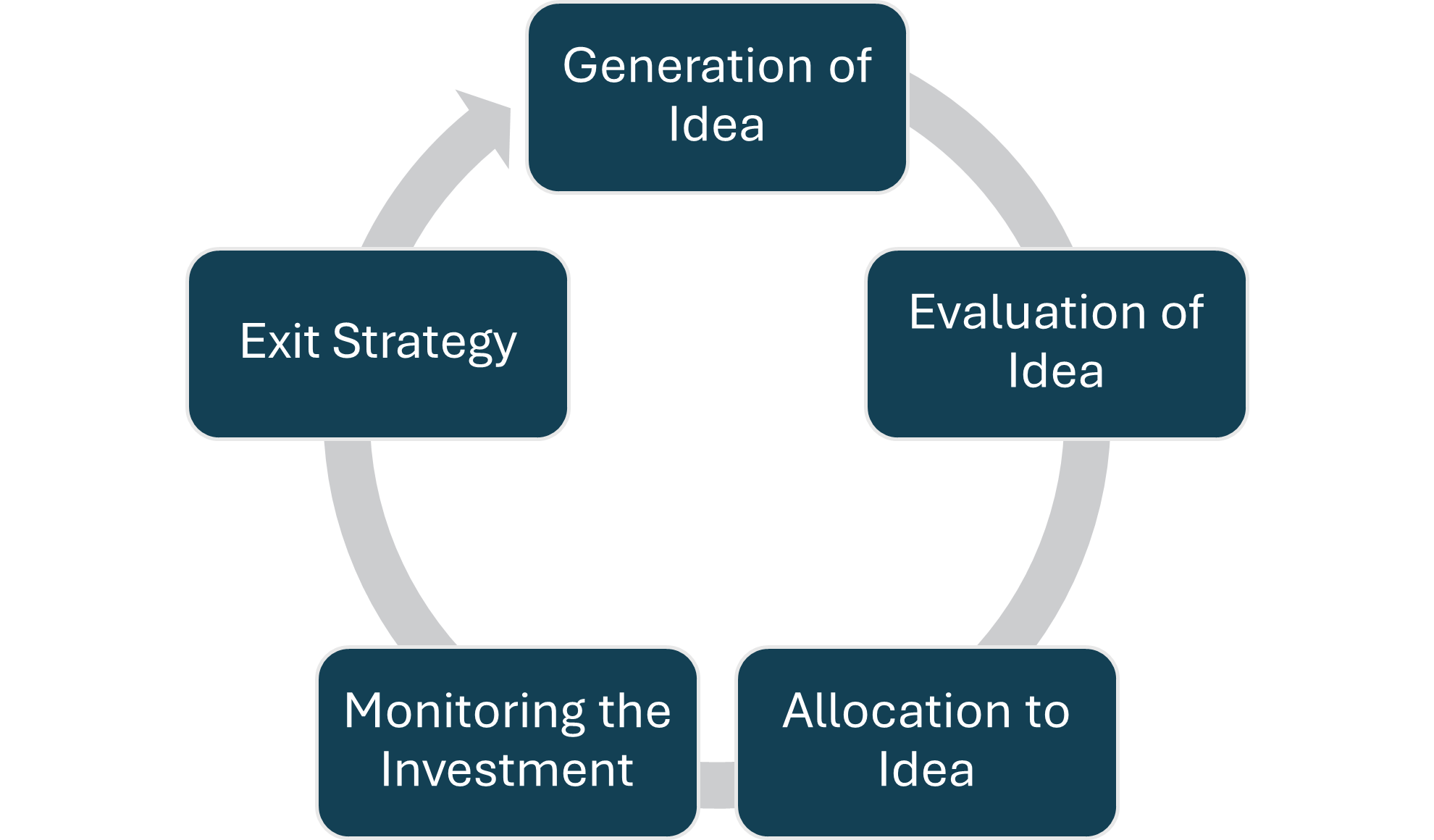 The Investment Lifecycle